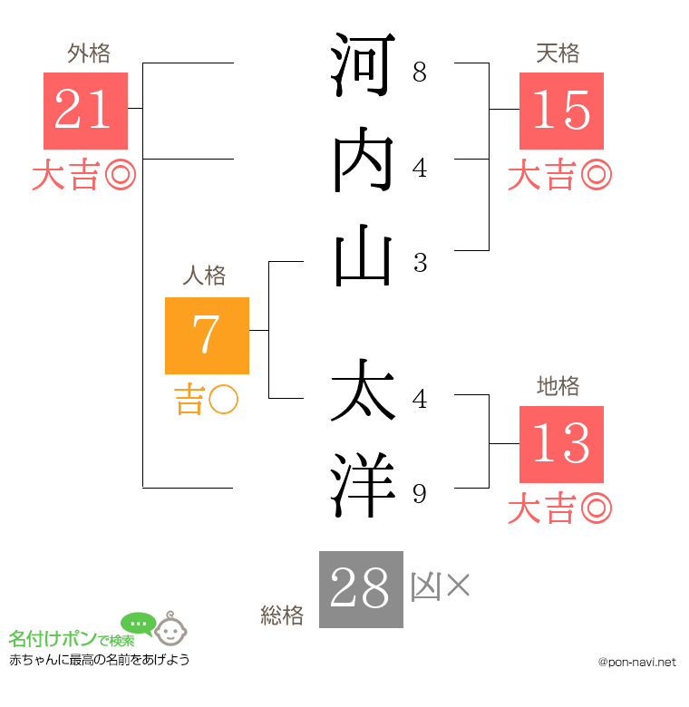 河内山 太洋さんの姓名判断結果