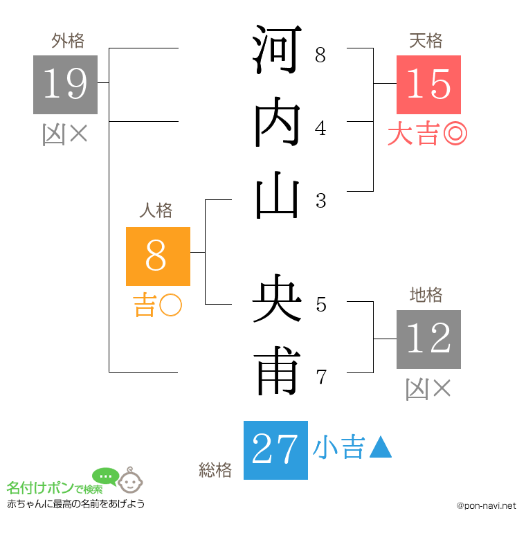 河内山 央甫さんの姓名判断結果