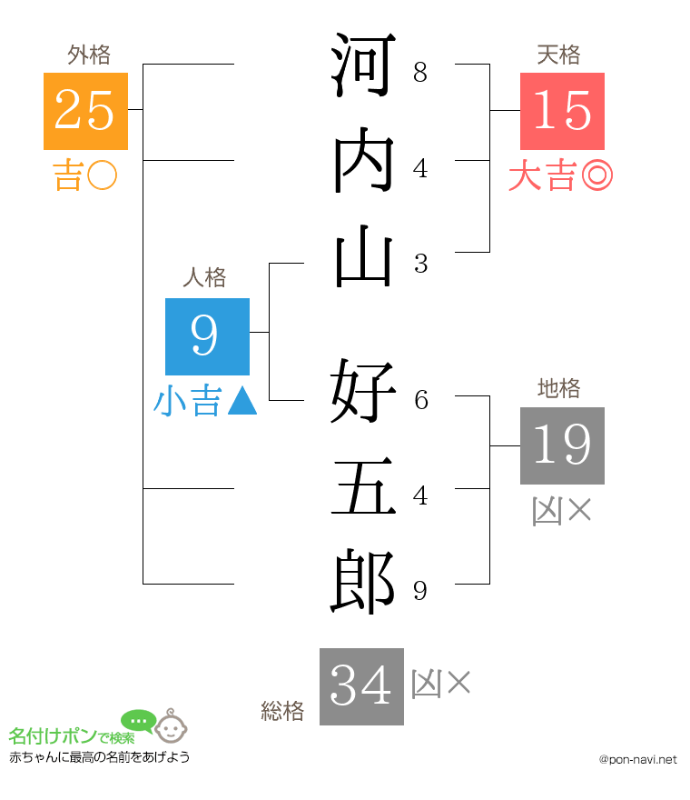 河内山 好五郎さんの姓名判断結果
