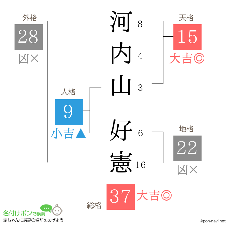 河内山 好憲さんの姓名判断結果