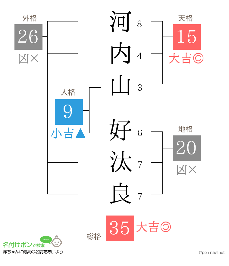 河内山 好汰良さんの姓名判断結果