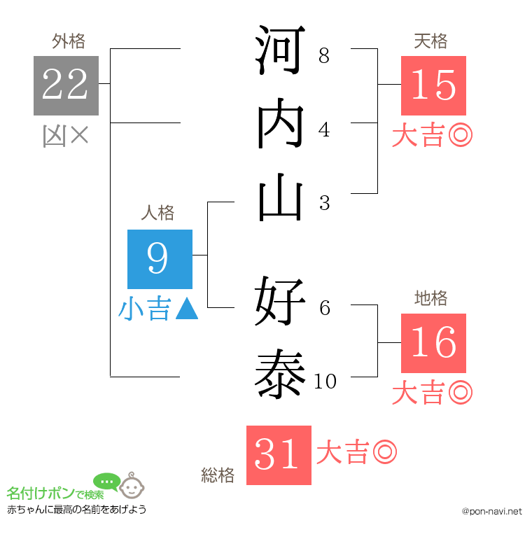 河内山 好泰さんの姓名判断結果