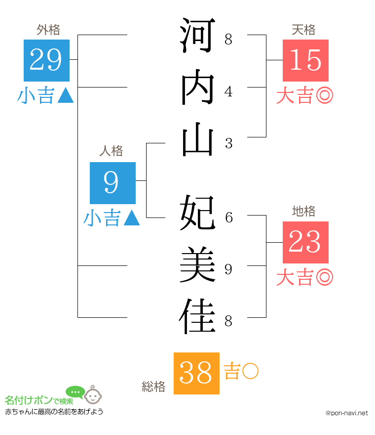 河内山 妃美佳さんの姓名判断結果