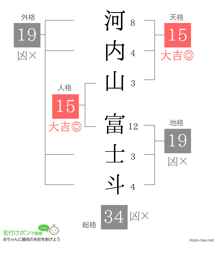 河内山 富士斗さんの姓名判断結果