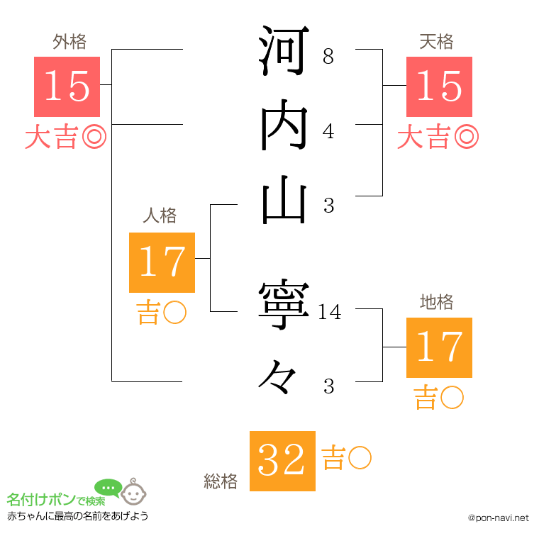 河内山 寧々さんの姓名判断結果