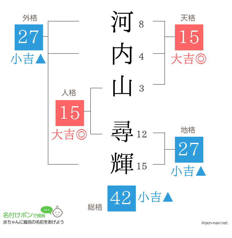 河内山 尋輝さんの姓名判断結果