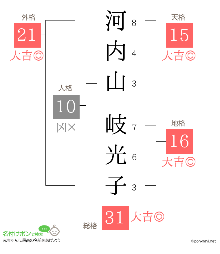 河内山 岐光子さんの姓名判断結果
