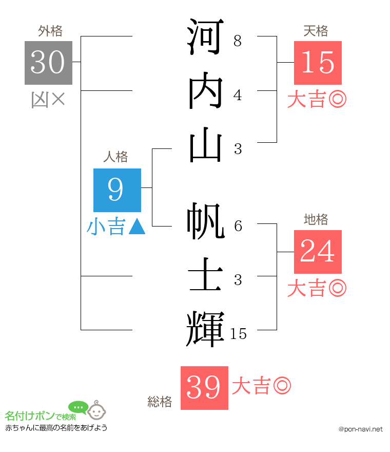 河内山 帆士輝さんの姓名判断結果