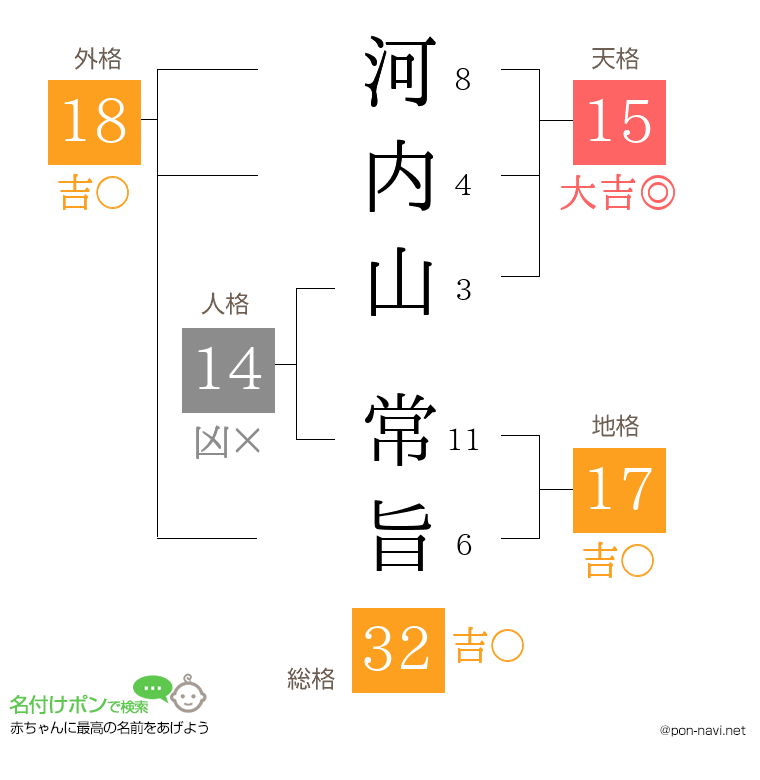河内山 常旨さんの姓名判断結果