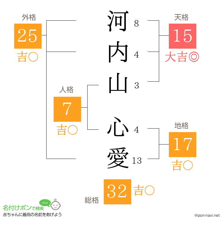 河内山 心愛さんの姓名判断結果