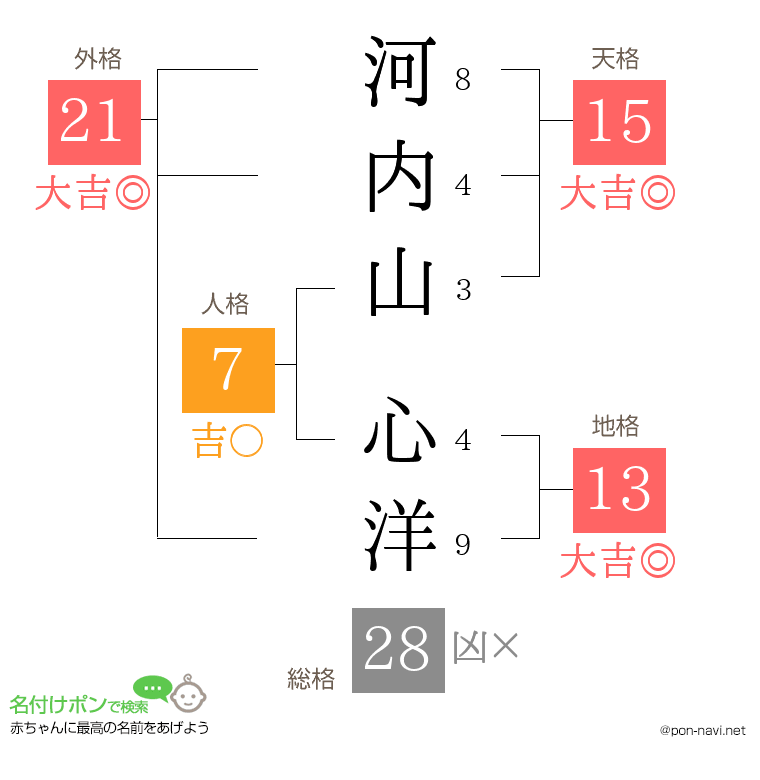 河内山 心洋さんの姓名判断結果