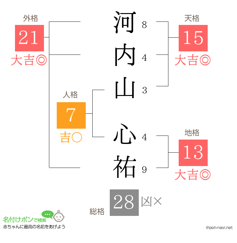 河内山 心祐さんの姓名判断結果