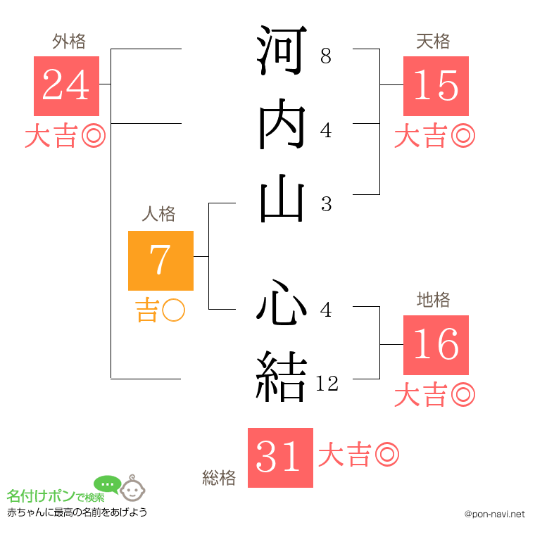 河内山 心結さんの姓名判断結果