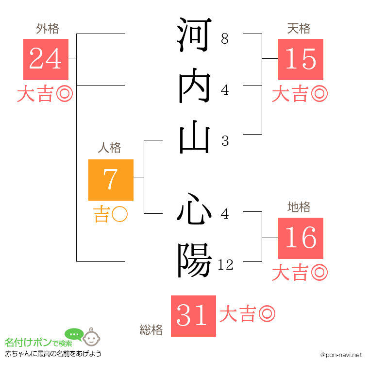 河内山 心陽さんの姓名判断結果