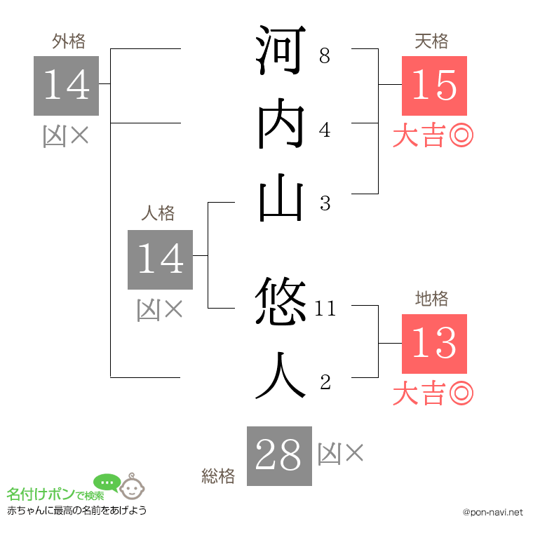 河内山 悠人さんの姓名判断結果