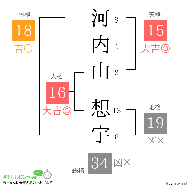 河内山 想宇さんの姓名判断結果