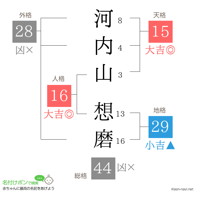 河内山 想磨さんの姓名判断結果
