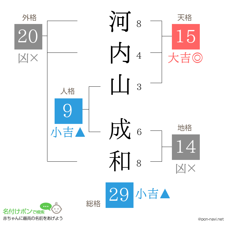 河内山 成和さんの姓名判断結果