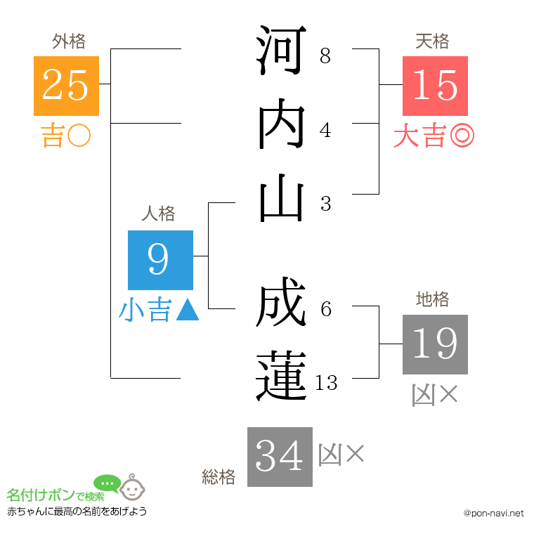 河内山 成蓮さんの姓名判断結果