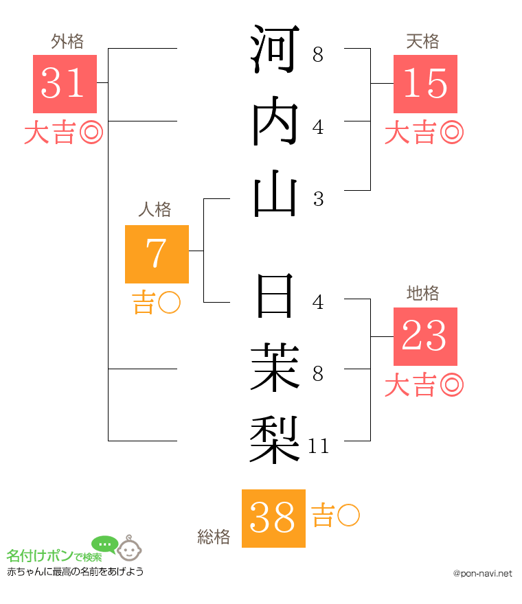 河内山 日茉梨さんの姓名判断結果