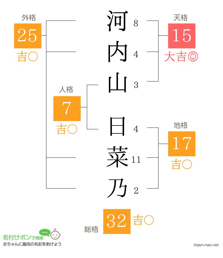 河内山 日菜乃さんの姓名判断結果