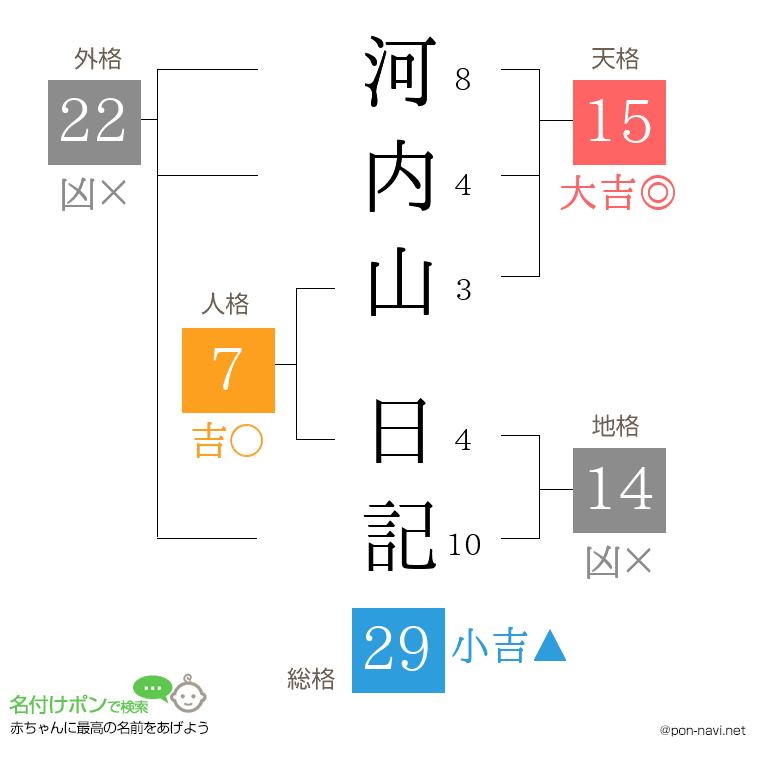 河内山 日記さんの姓名判断結果