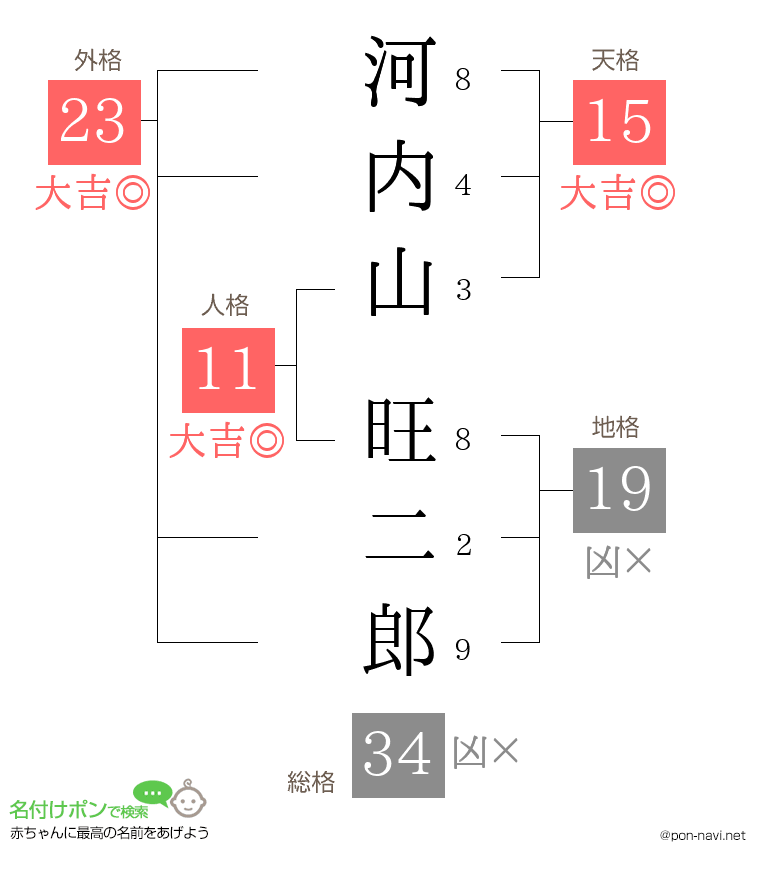河内山 旺二郎さんの姓名判断結果