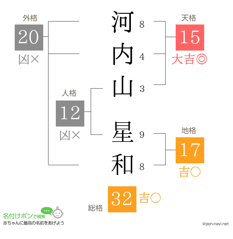 河内山 星和さんの姓名判断結果