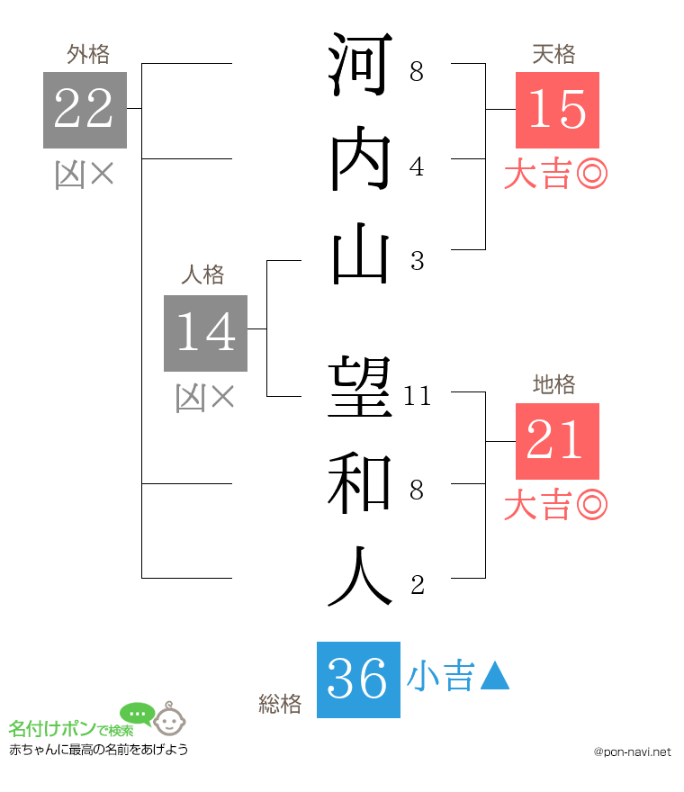河内山 望和人さんの姓名判断結果