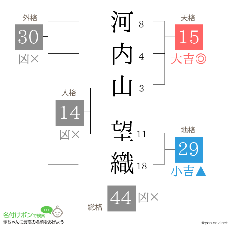 河内山 望織さんの姓名判断結果