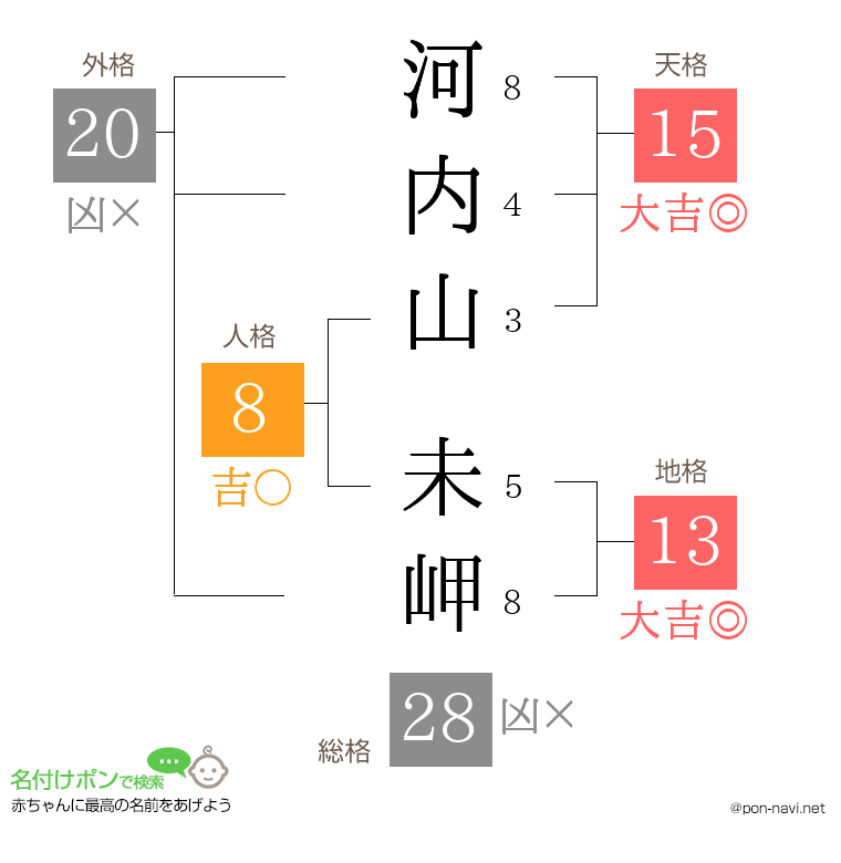 河内山 未岬さんの姓名判断結果