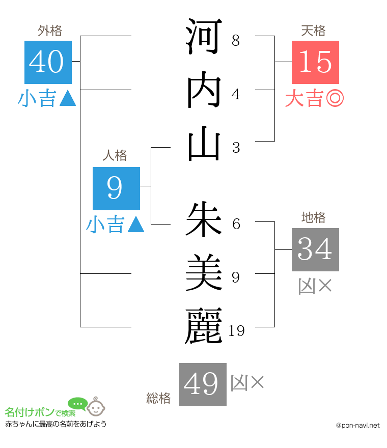 河内山 朱美麗さんの姓名判断結果
