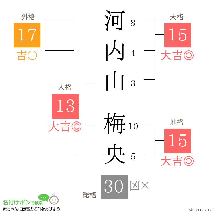 河内山 梅央さんの姓名判断結果