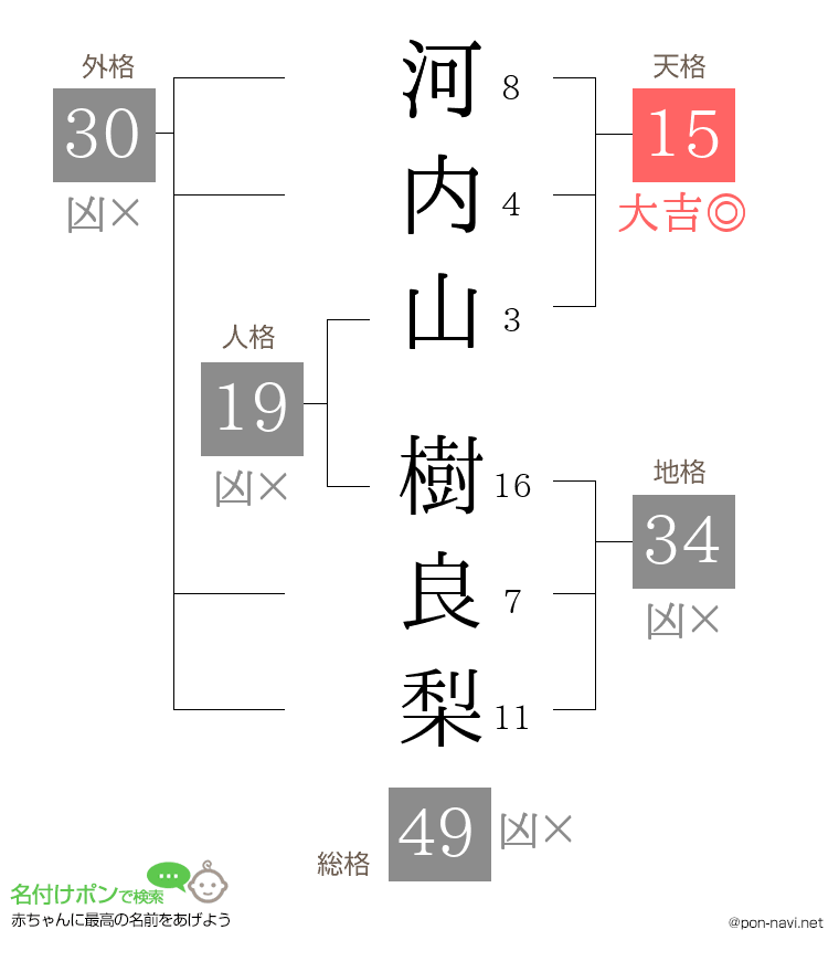 河内山 樹良梨さんの姓名判断結果