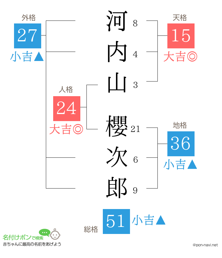 河内山 櫻次郎さんの姓名判断結果