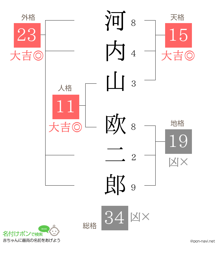 河内山 欧二郎さんの姓名判断結果