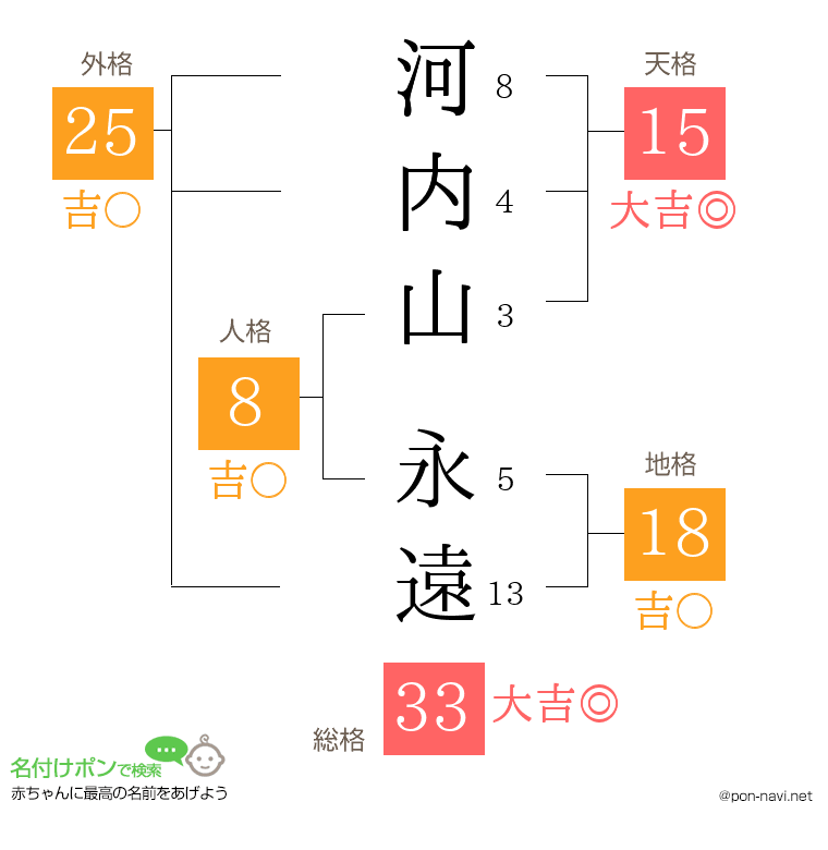 河内山 永遠さんの姓名判断結果