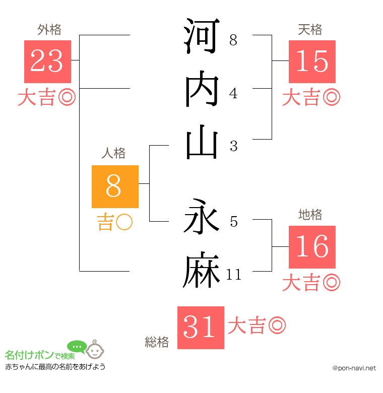 河内山 永麻さんの姓名判断結果