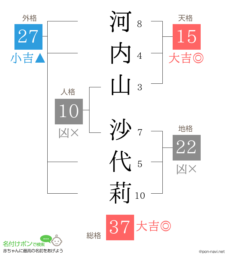 河内山 沙代莉さんの姓名判断結果