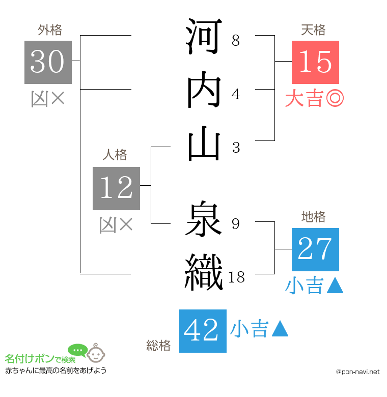 河内山 泉織さんの姓名判断結果