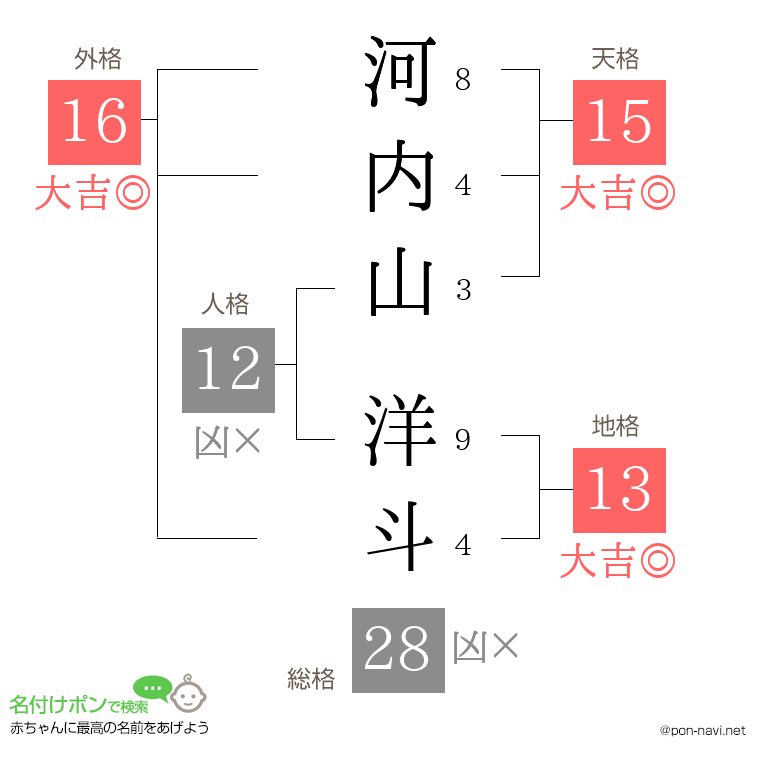 河内山 洋斗さんの姓名判断結果