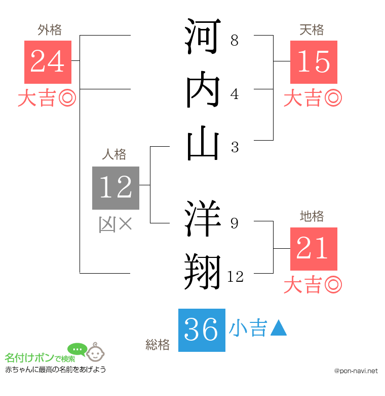 河内山 洋翔さんの姓名判断結果