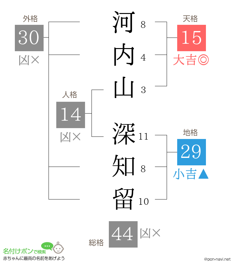 河内山 深知留さんの姓名判断結果