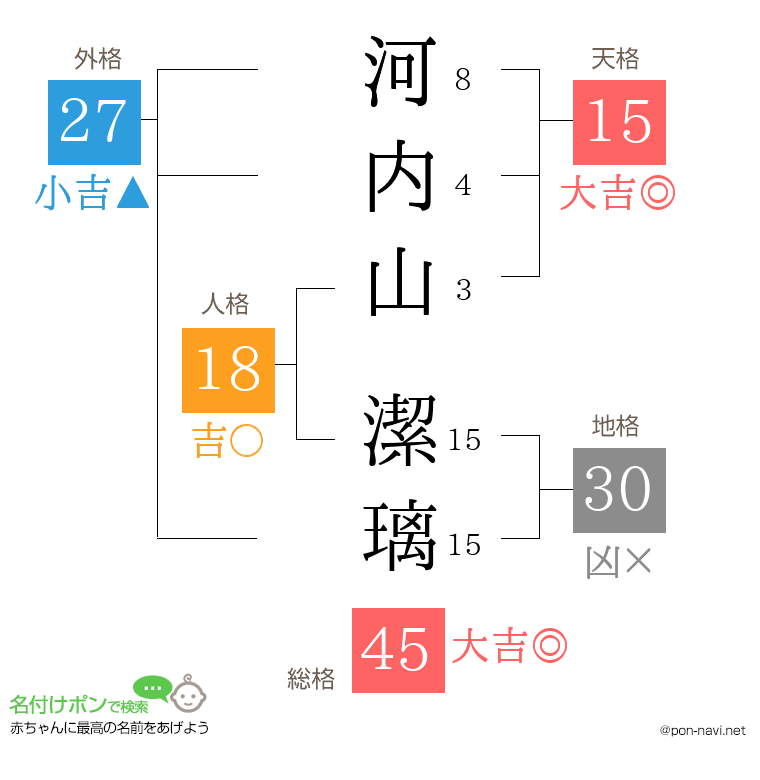 河内山 潔璃さんの姓名判断結果
