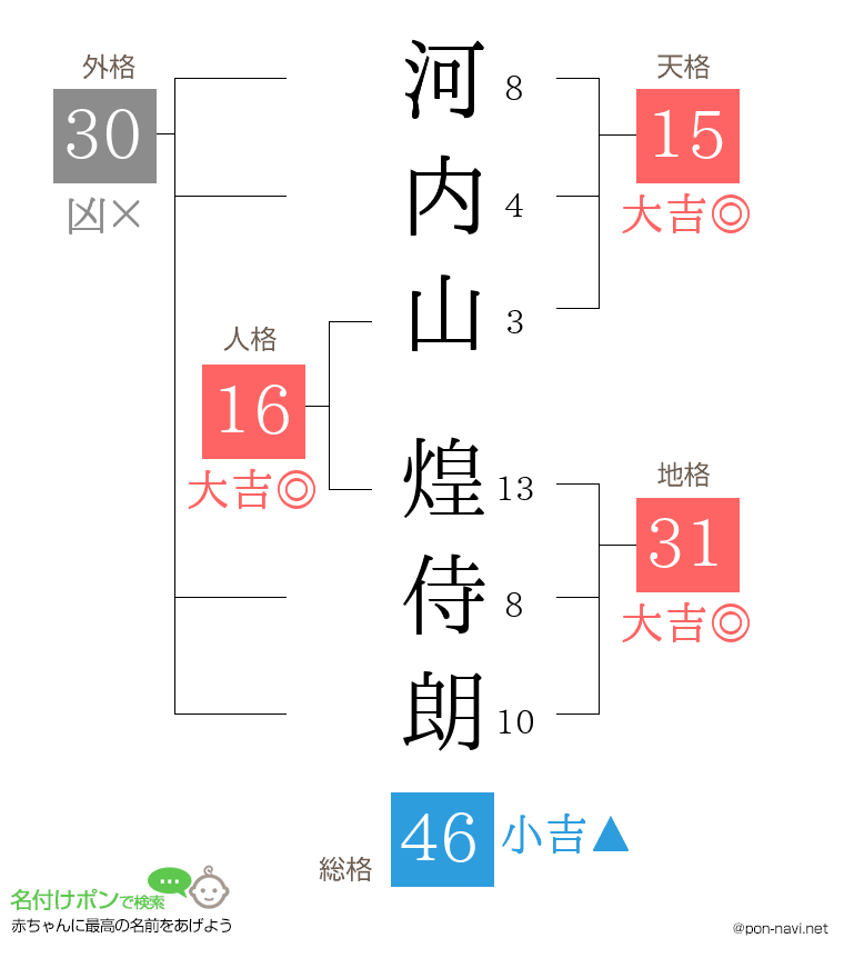 河内山 煌侍朗さんの姓名判断結果