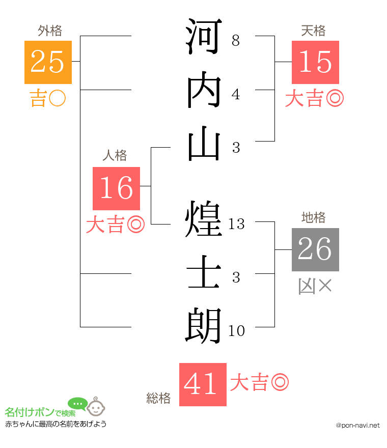 河内山 煌士朗さんの姓名判断結果