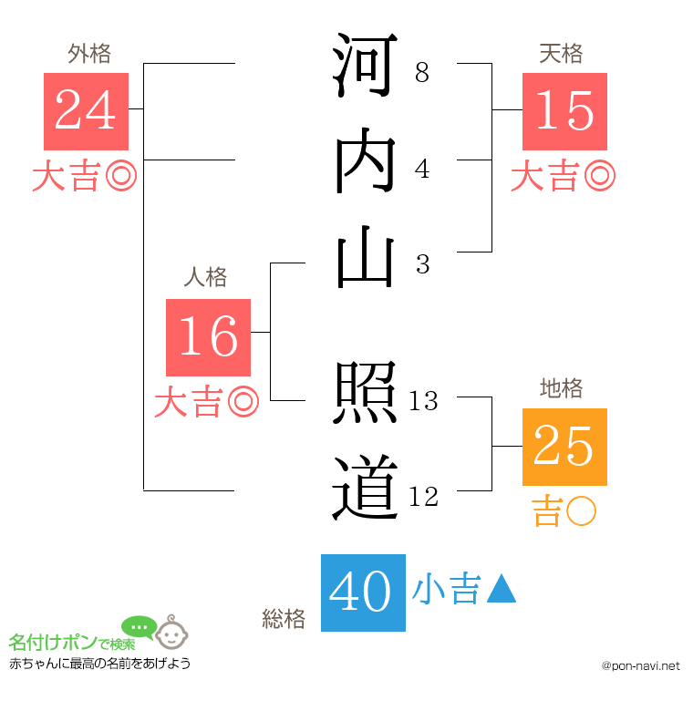 河内山 照道さんの姓名判断結果