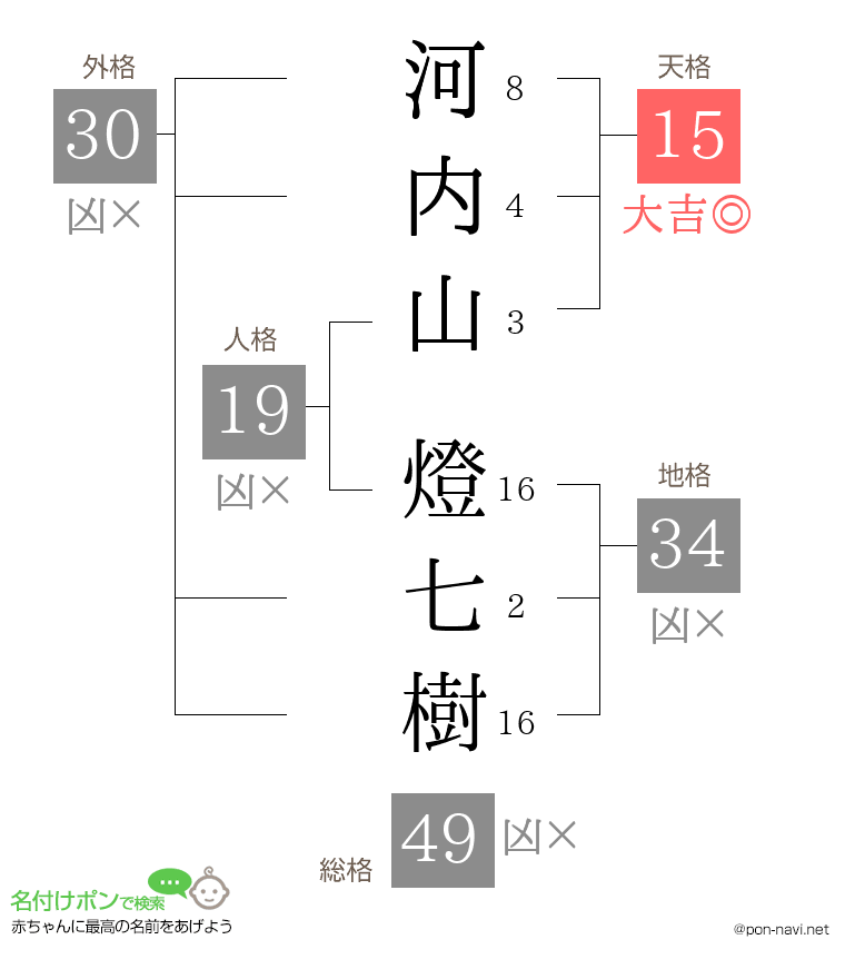 河内山 燈七樹さんの姓名判断結果
