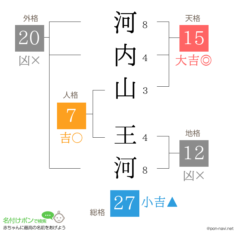河内山 王河さんの姓名判断結果