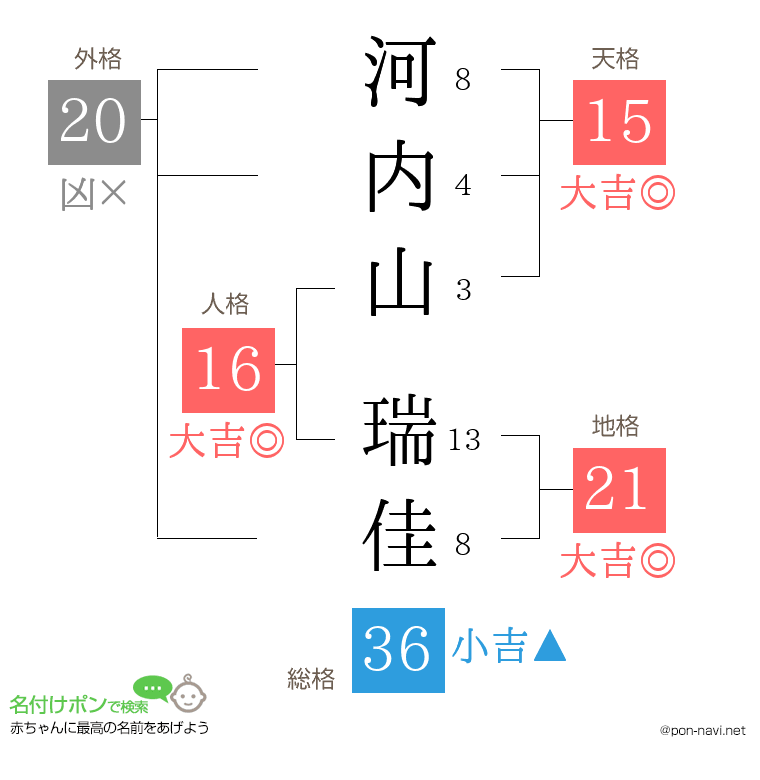 河内山 瑞佳さんの姓名判断結果